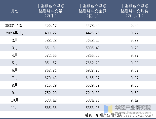 2022-2023年11月上海期货交易所铝期货成交情况统计表