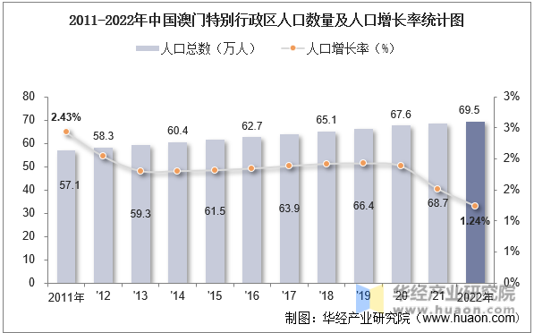 2011-2022年中国澳门特别行政区人口数量及人口增长率统计图