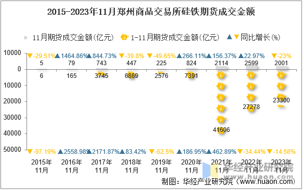 2015-2023年11月郑州商品交易所硅铁期货成交金额