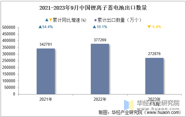 2021-2023年9月中国锂离子蓄电池出口数量