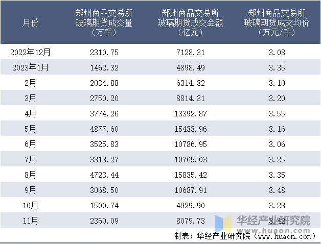 2022-2023年11月郑州商品交易所玻璃期货成交情况统计表
