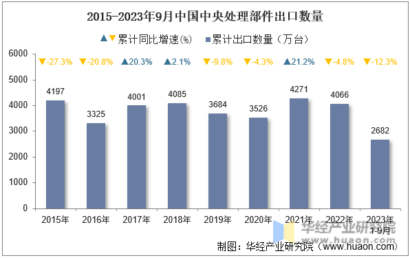 2015-2023年9月中国中央处理部件出口数量