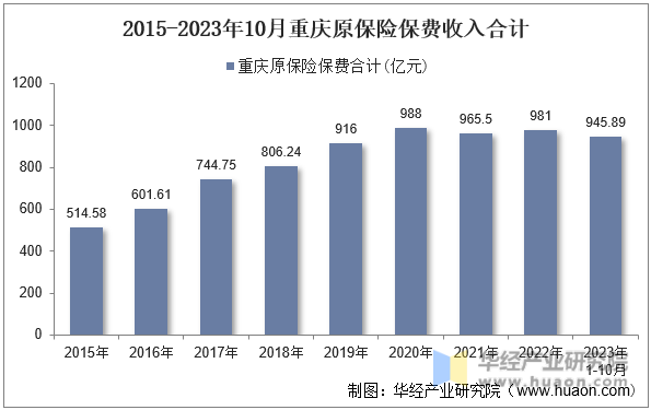 2015-2023年10月重庆原保险保费收入合计