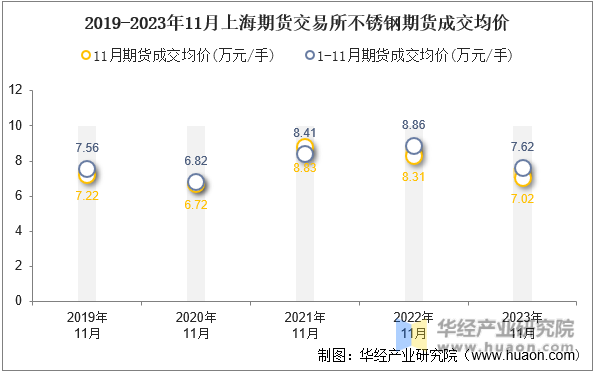 2019-2023年11月上海期货交易所不锈钢期货成交均价