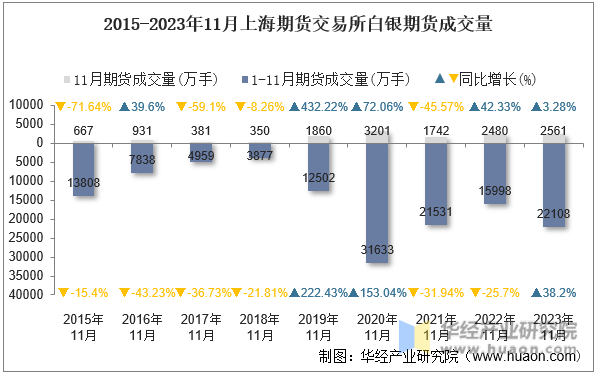 2015-2023年11月上海期货交易所白银期货成交量