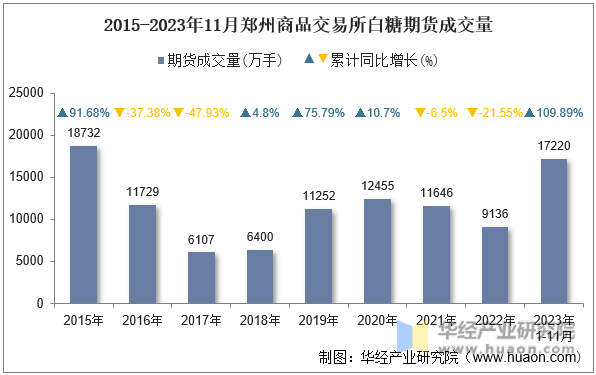 2015-2023年11月郑州商品交易所白糖期货成交量