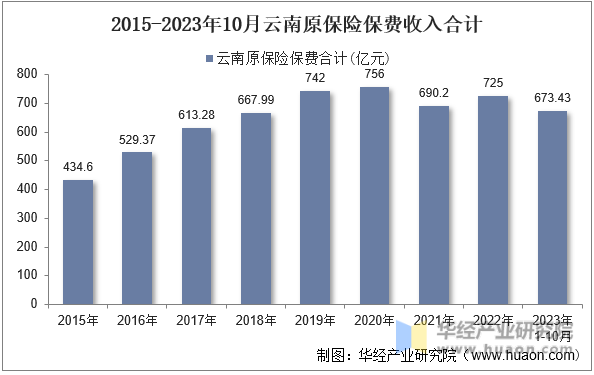 2015-2023年10月云南原保险保费收入合计