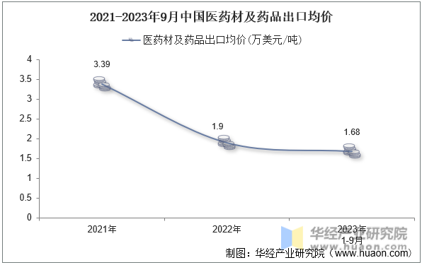 2021-2023年9月中国医药材及药品出口均价