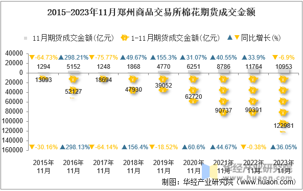 2015-2023年11月郑州商品交易所棉花期货成交金额