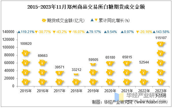2015-2023年11月郑州商品交易所白糖期货成交金额