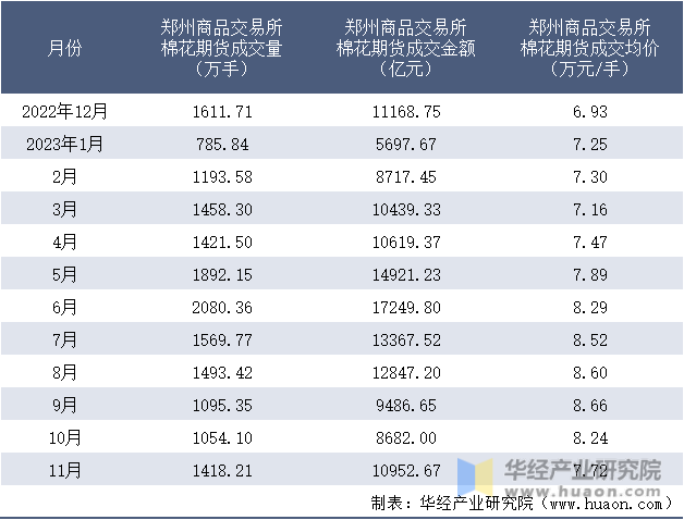 2022-2023年11月郑州商品交易所棉花期货成交情况统计表