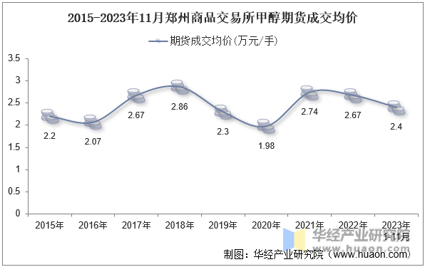 2015-2023年11月郑州商品交易所甲醇期货成交均价