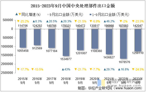 2015-2023年9月中国中央处理部件出口金额