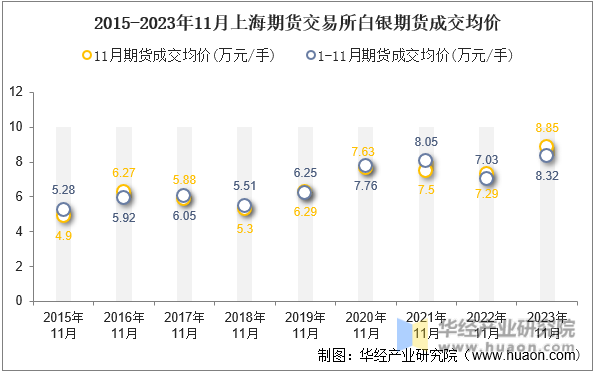 2015-2023年11月上海期货交易所白银期货成交均价