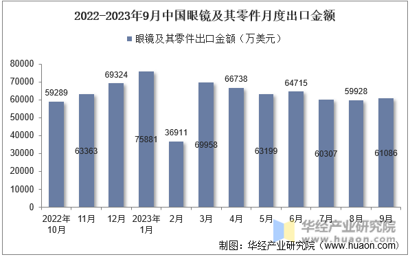 2022-2023年9月中国眼镜及其零件月度出口金额