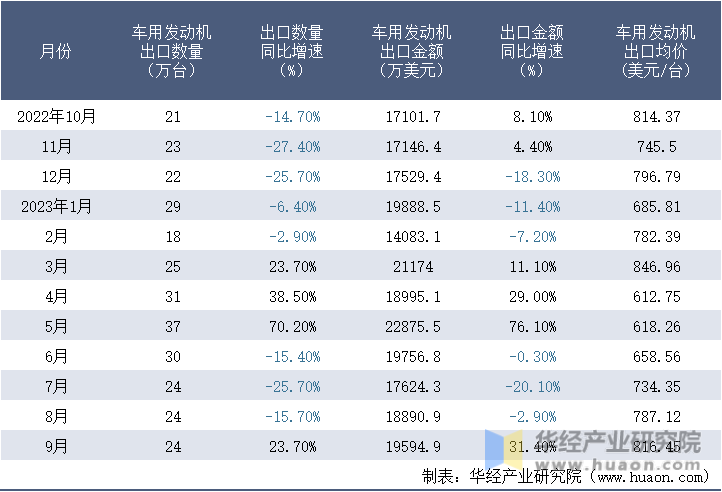 2022-2023年9月中国车用发动机出口情况统计表