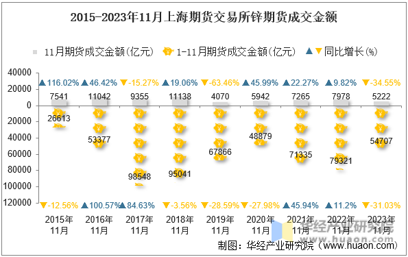 2015-2023年11月上海期货交易所锌期货成交金额