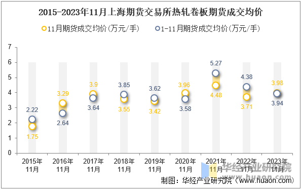 2015-2023年11月上海期货交易所热轧卷板期货成交均价