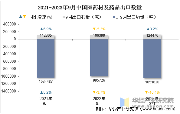 2021-2023年9月中国医药材及药品出口数量
