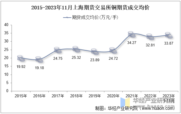 2015-2023年11月上海期货交易所铜期货成交均价