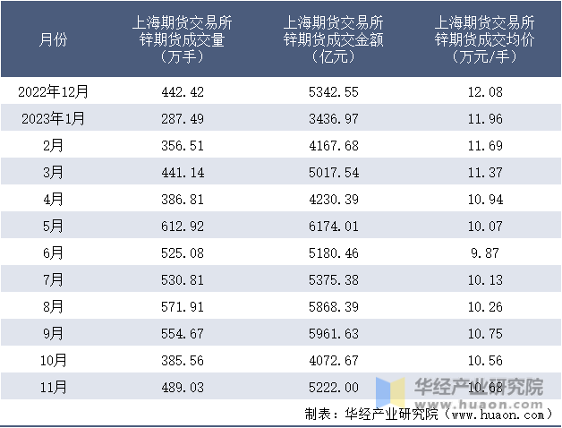 2022-2023年11月上海期货交易所锌期货成交情况统计表