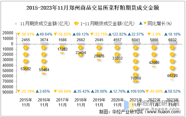 2015-2023年11月郑州商品交易所菜籽粕期货成交金额