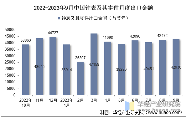 2022-2023年9月中国钟表及其零件月度出口金额