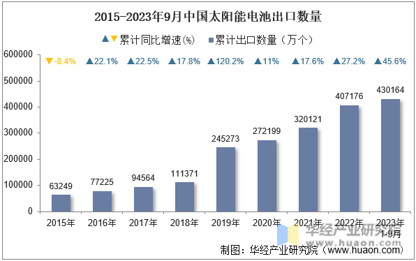2015-2023年9月中国太阳能电池出口数量