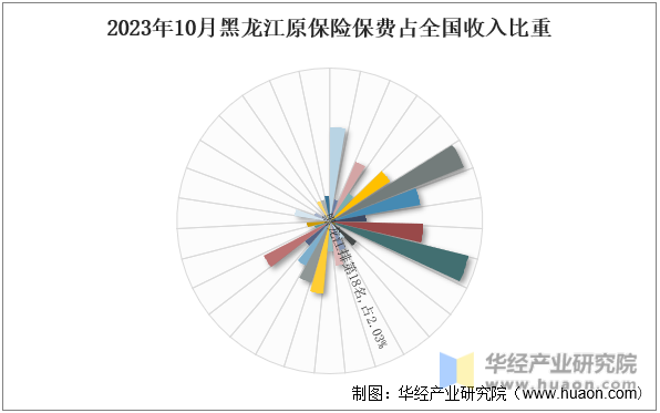 2023年10月黑龙江原保险保费占全国收入比重