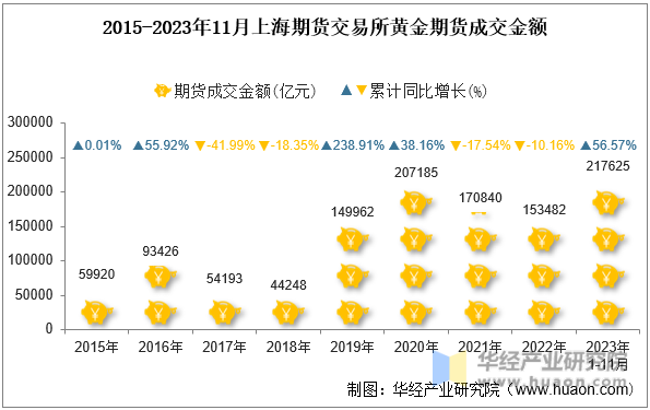 2015-2023年11月上海期货交易所黄金期货成交金额