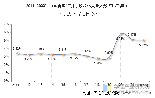 2011-2022年中国香港特别行政区总失业人数占比走势图