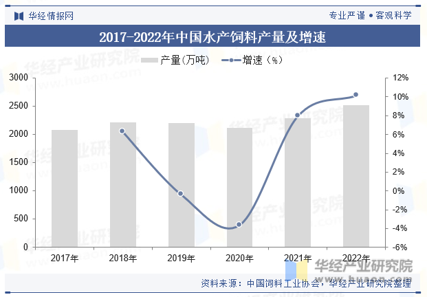 2017-2022年中国水产饲料产量及增速