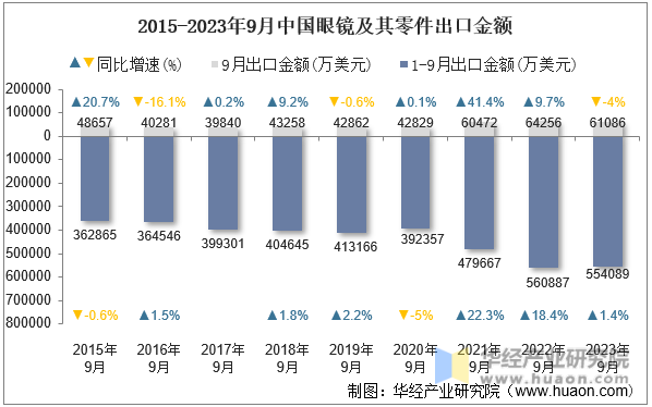 2015-2023年9月中国眼镜及其零件出口金额