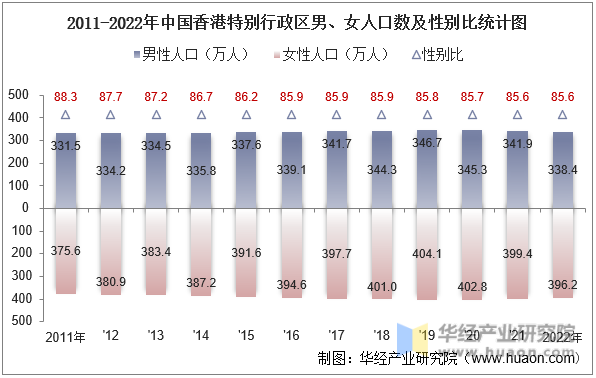 2011-2022年中国香港特别行政区男、女人口数量及性别比统计图
