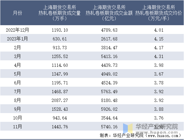 2022-2023年11月上海期货交易所热轧卷板期货成交情况统计表