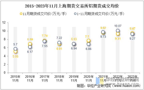 2015-2023年11月上海期货交易所铝期货成交均价