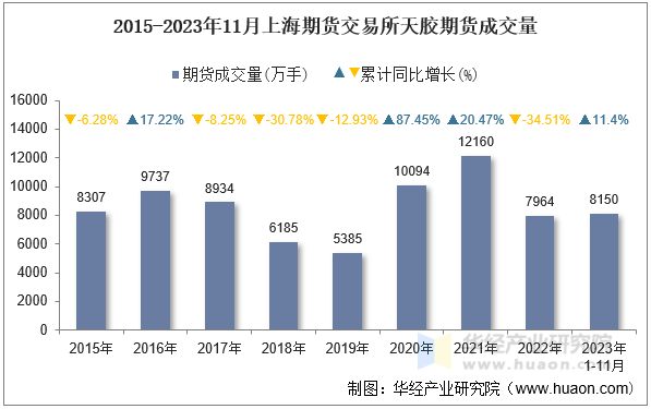 2015-2023年11月上海期货交易所天胶期货成交量