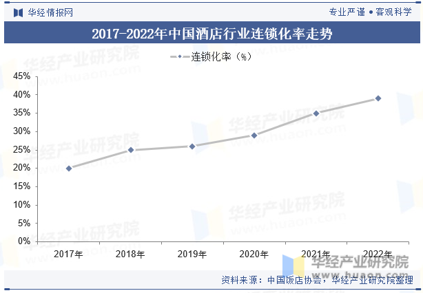 2017-2022年中国酒店行业连锁化率走势