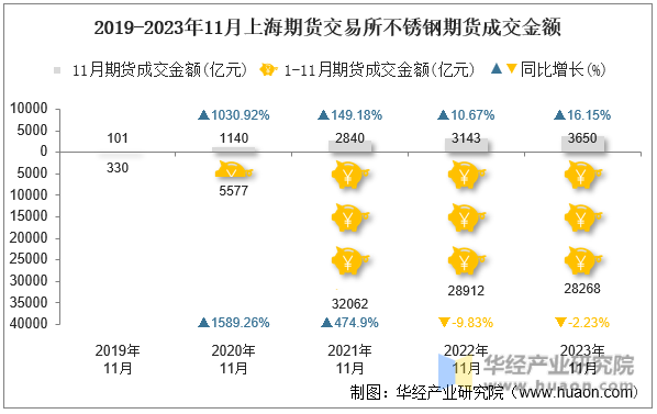 2019-2023年11月上海期货交易所不锈钢期货成交金额