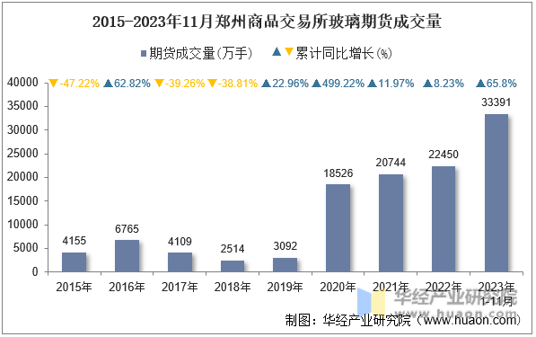 2015-2023年11月郑州商品交易所玻璃期货成交量