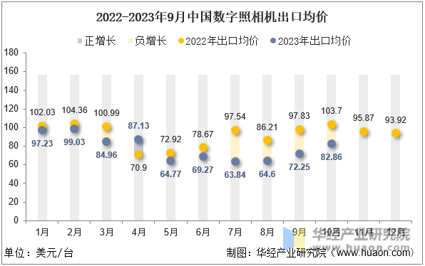 2022-2023年9月中国数字照相机出口均价