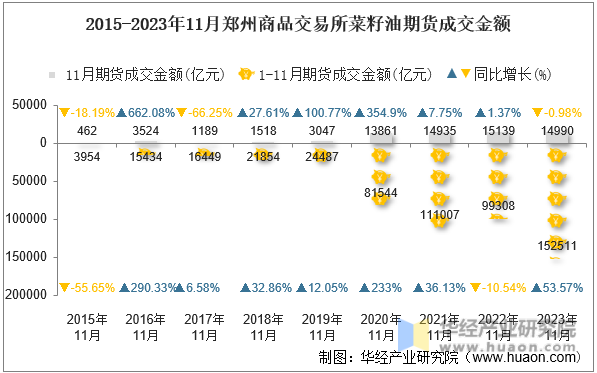 2015-2023年11月郑州商品交易所菜籽油期货成交金额