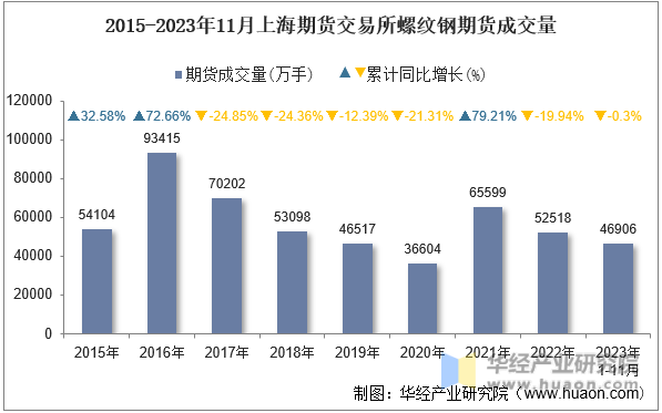 2015-2023年11月上海期货交易所螺纹钢期货成交量