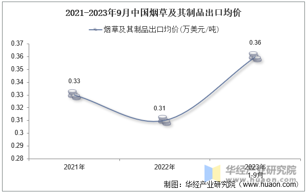 2021-2023年9月中国烟草及其制品出口均价