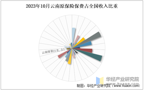 2023年10月云南原保险保费占全国收入比重