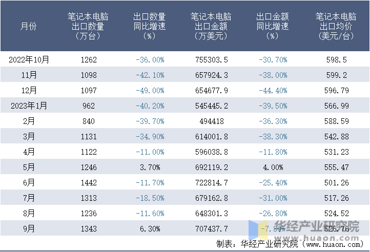 2022-2023年9月中国笔记本电脑出口情况统计表