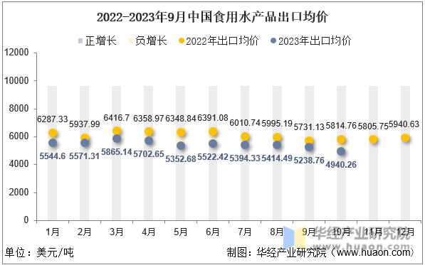 2022-2023年9月中国食用水产品出口均价