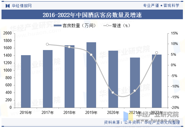 2016-2022年中国酒店客房数量及增速