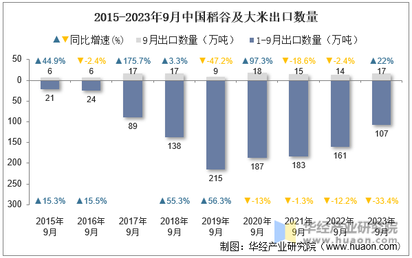 2015-2023年9月中国稻谷及大米出口数量