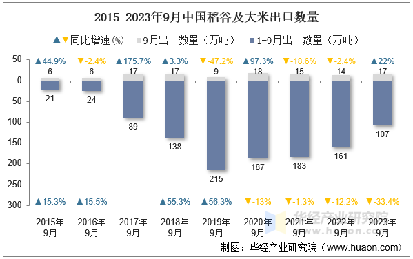 2015-2023年9月中国稻谷及大米出口数量